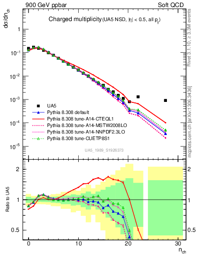 Plot of nch in 900 GeV ppbar collisions