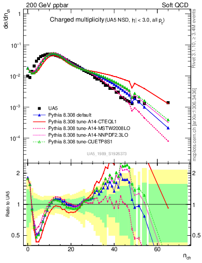 Plot of nch in 200 GeV ppbar collisions