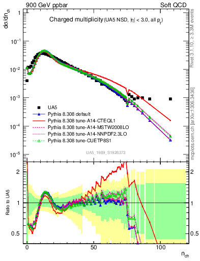 Plot of nch in 900 GeV ppbar collisions