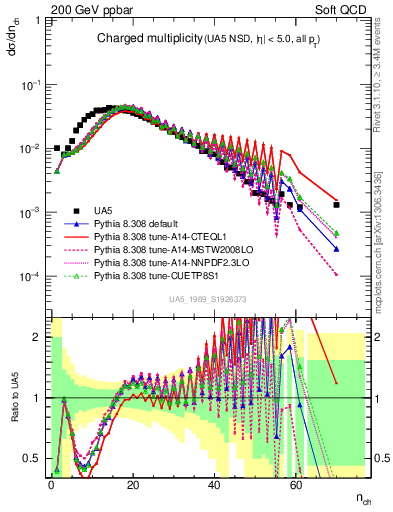 Plot of nch in 200 GeV ppbar collisions