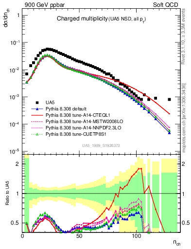 Plot of nch in 900 GeV ppbar collisions