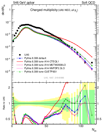 Plot of nch in 546 GeV ppbar collisions