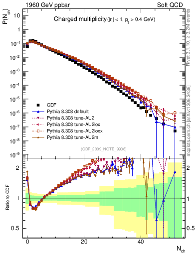 Plot of nch in 1960 GeV ppbar collisions