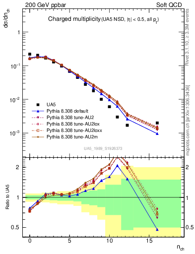 Plot of nch in 200 GeV ppbar collisions