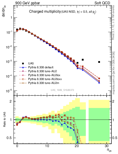 Plot of nch in 900 GeV ppbar collisions