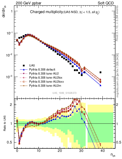 Plot of nch in 200 GeV ppbar collisions