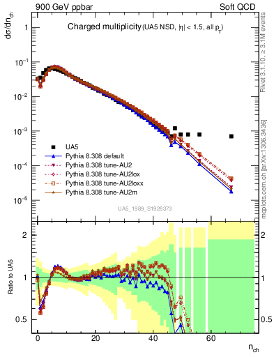 Plot of nch in 900 GeV ppbar collisions