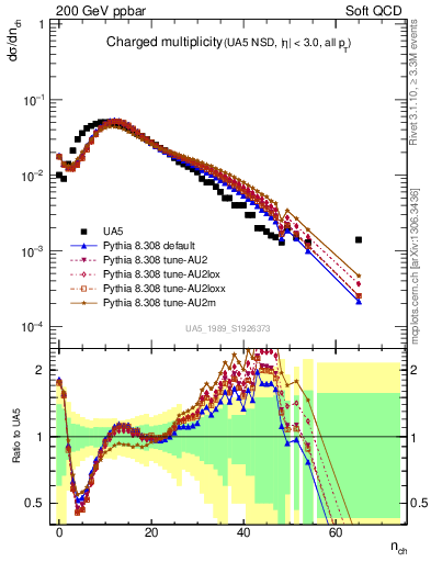 Plot of nch in 200 GeV ppbar collisions