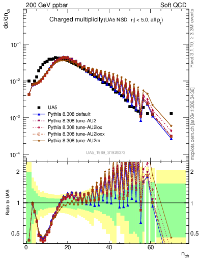 Plot of nch in 200 GeV ppbar collisions