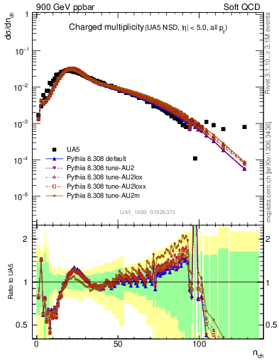 Plot of nch in 900 GeV ppbar collisions