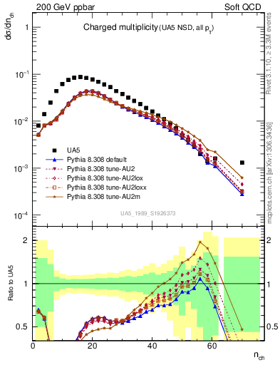 Plot of nch in 200 GeV ppbar collisions