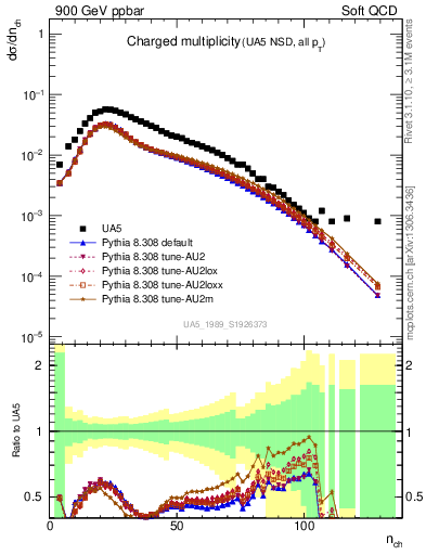 Plot of nch in 900 GeV ppbar collisions