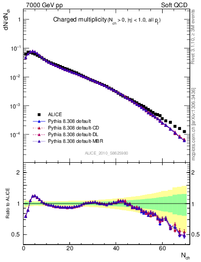 Plot of nch in 7000 GeV pp collisions