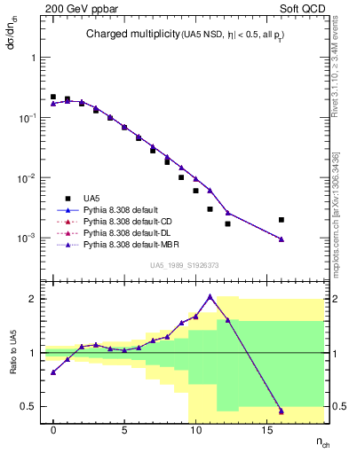 Plot of nch in 200 GeV ppbar collisions