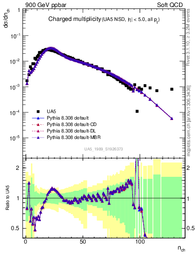 Plot of nch in 900 GeV ppbar collisions