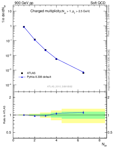 Plot of nch in 900 GeV pp collisions