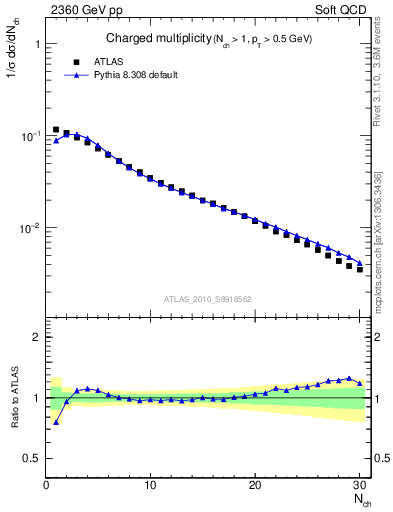 Plot of nch in 2360 GeV pp collisions