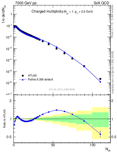 Plot of nch in 7000 GeV pp collisions