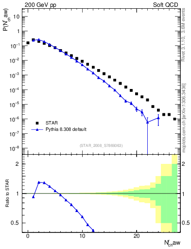 Plot of nch in 200 GeV pp collisions