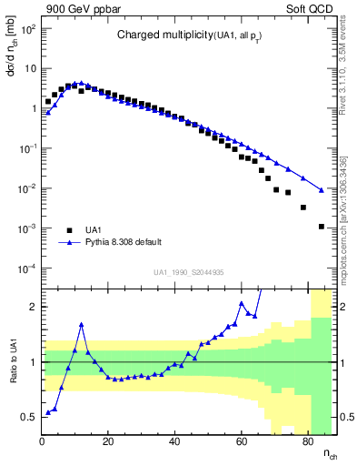 Plot of nch in 900 GeV ppbar collisions