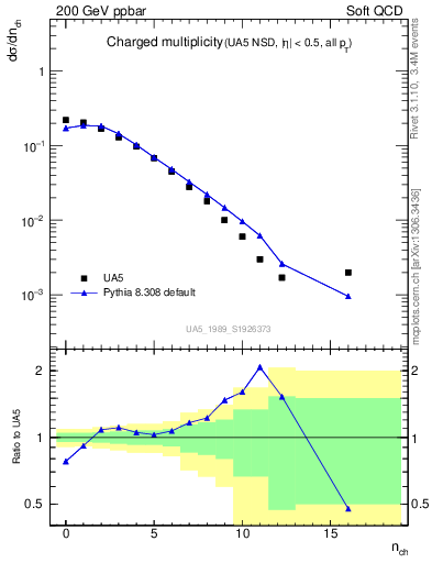 Plot of nch in 200 GeV ppbar collisions