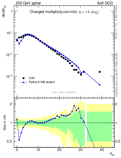 Plot of nch in 200 GeV ppbar collisions