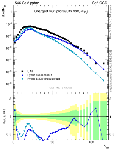 Plot of nch in 546 GeV ppbar collisions