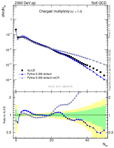 Plot of nch in 2360 GeV pp collisions