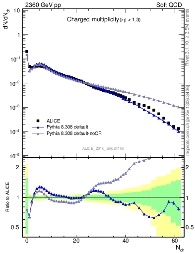 Plot of nch in 2360 GeV pp collisions