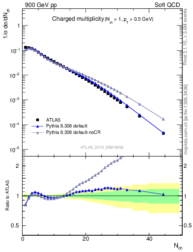 Plot of nch in 900 GeV pp collisions