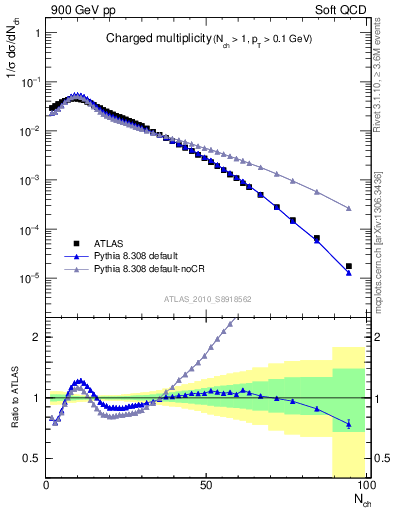 Plot of nch in 900 GeV pp collisions