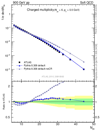 Plot of nch in 900 GeV pp collisions