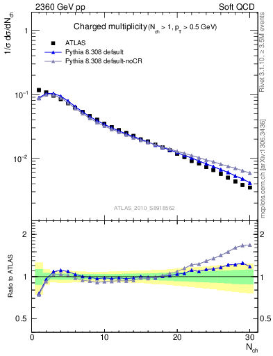 Plot of nch in 2360 GeV pp collisions