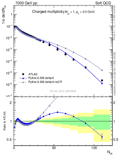 Plot of nch in 7000 GeV pp collisions