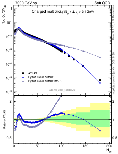 Plot of nch in 7000 GeV pp collisions