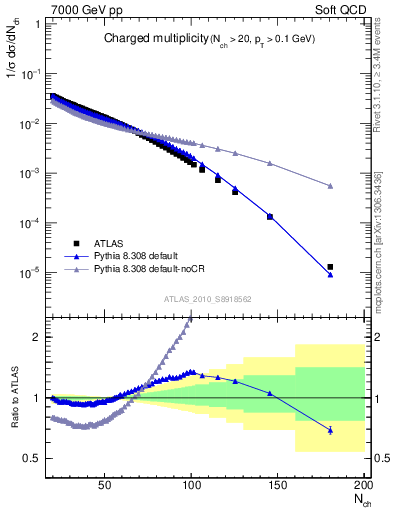 Plot of nch in 7000 GeV pp collisions