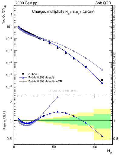 Plot of nch in 7000 GeV pp collisions