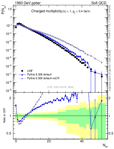 Plot of nch in 1960 GeV ppbar collisions