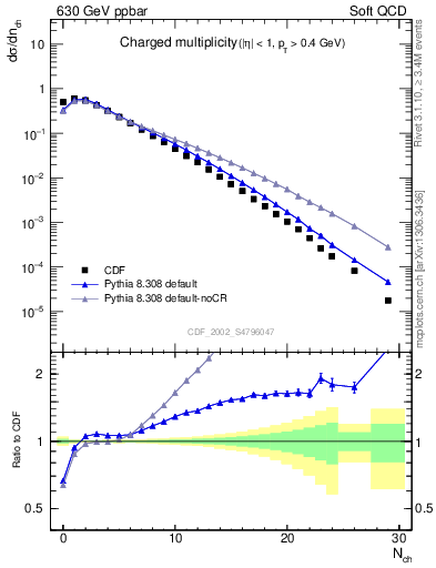 Plot of nch in 630 GeV ppbar collisions