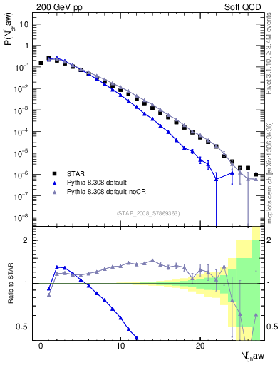 Plot of nch in 200 GeV pp collisions