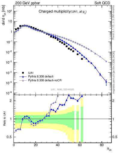 Plot of nch in 200 GeV ppbar collisions