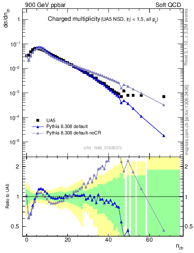 Plot of nch in 900 GeV ppbar collisions