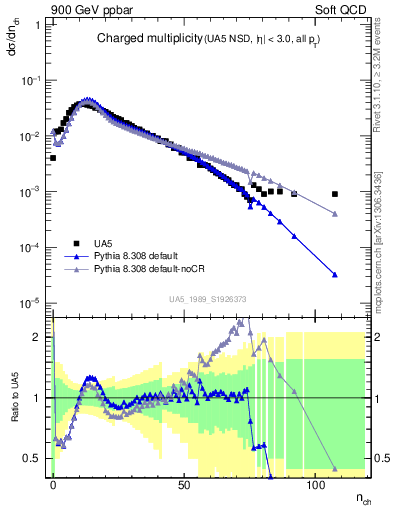 Plot of nch in 900 GeV ppbar collisions