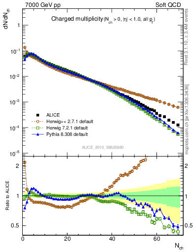 Plot of nch in 7000 GeV pp collisions