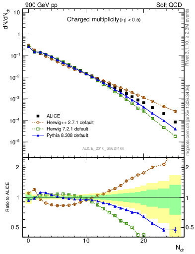 Plot of nch in 900 GeV pp collisions