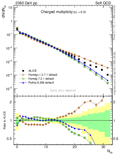 Plot of nch in 2360 GeV pp collisions