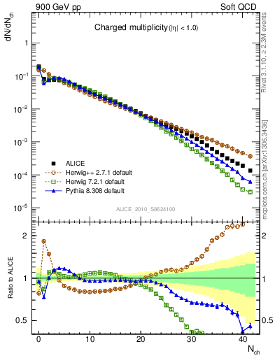 Plot of nch in 900 GeV pp collisions