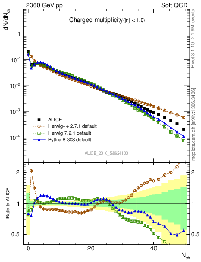 Plot of nch in 2360 GeV pp collisions