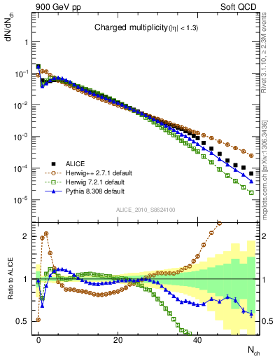 Plot of nch in 900 GeV pp collisions