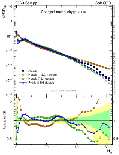 Plot of nch in 2360 GeV pp collisions